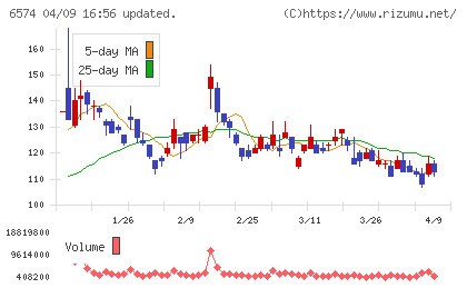 コンヴァノチャート