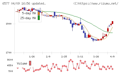 ベストワンドットコムチャート