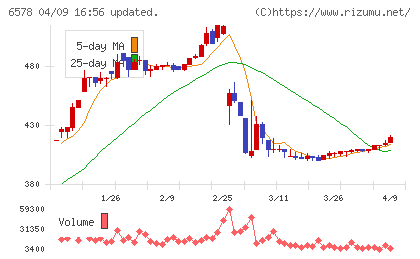 コレックホールディングスチャート
