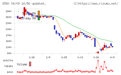 ライトアップチャート