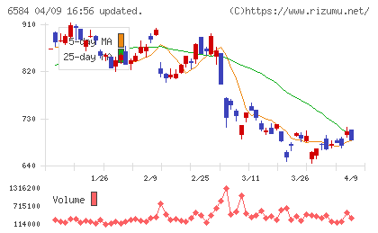 三桜工業チャート