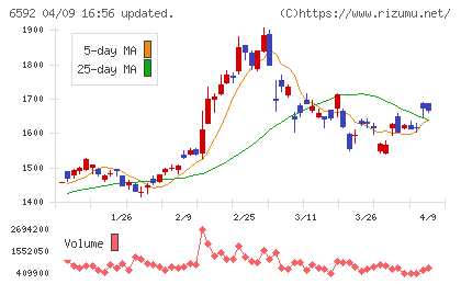 マブチモーターチャート
