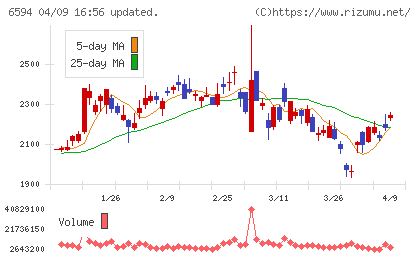 ニデックチャート