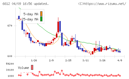 バルミューダチャート