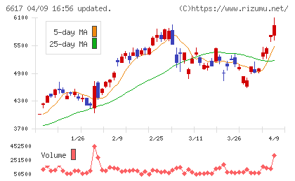 東光高岳チャート
