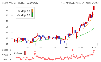 ダブル・スコープチャート