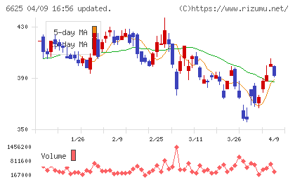 JALCOホールディングスチャート