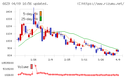 テクノホライゾンチャート