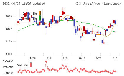 ＪＶＣケンウッドチャート