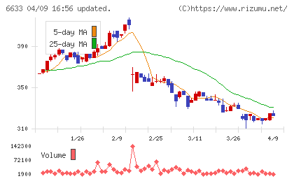 ＣＧＳホールディングスチャート