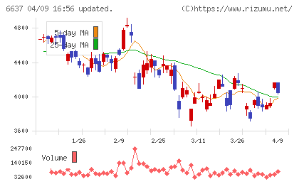 寺崎電気産業チャート