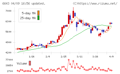 戸上電機製作所チャート