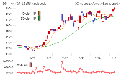 大崎電気工業チャート