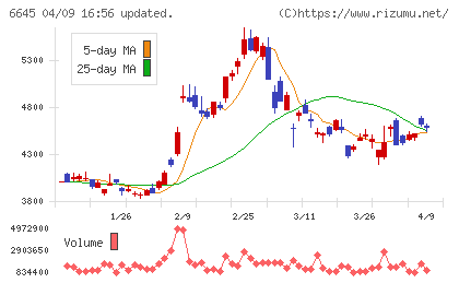 オムロンチャート