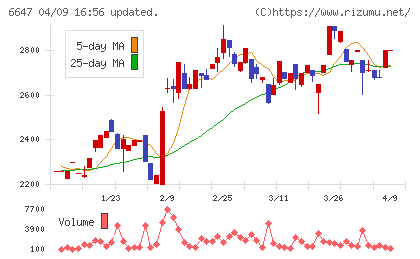 森尾電機チャート