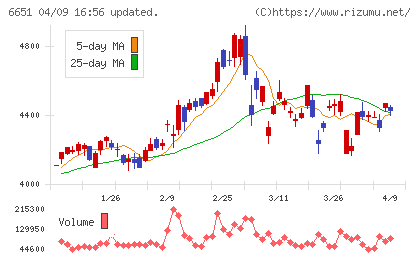 日東工業チャート