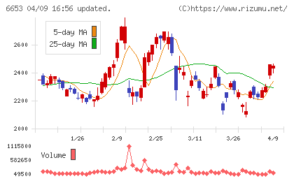 正興電機製作所チャート
