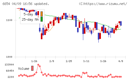 不二電機工業チャート