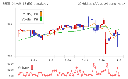 東洋電機チャート
