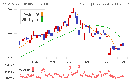 シライ電子工業チャート