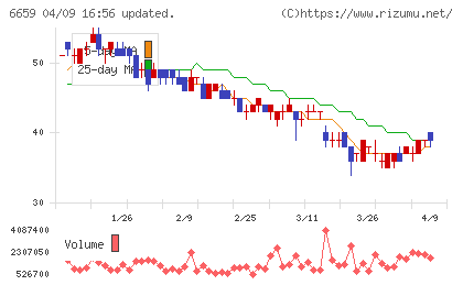メディアリンクスチャート