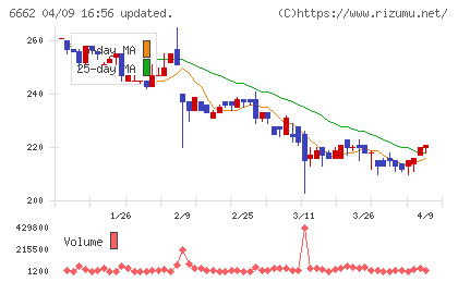 ユビテックチャート