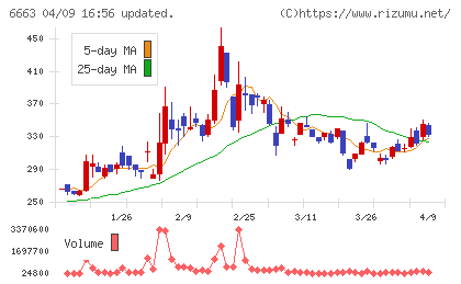 太洋テクノレックスチャート