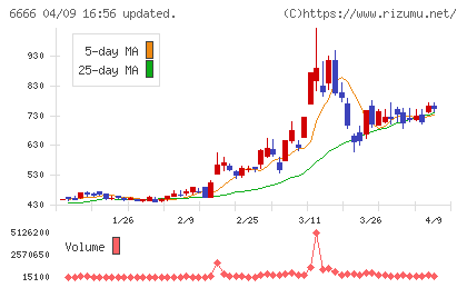 リバーエレテックチャート