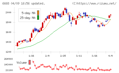 アドテック　プラズマ　テクノロジーチャート