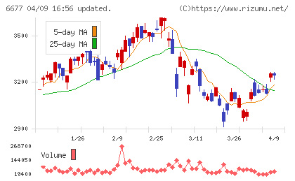 エスケーエレクトロニクスチャート