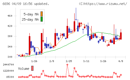 トラース・オン・プロダクトチャート