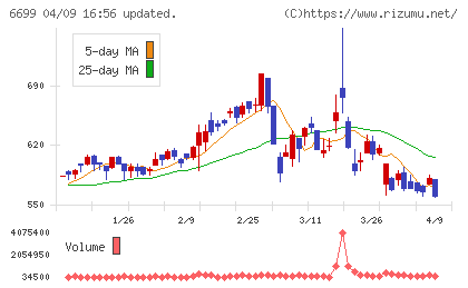 ダイヤモンドエレクトリックホールディングスチャート