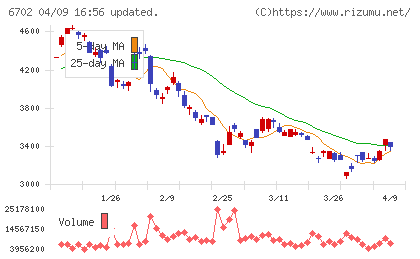 富士通チャート