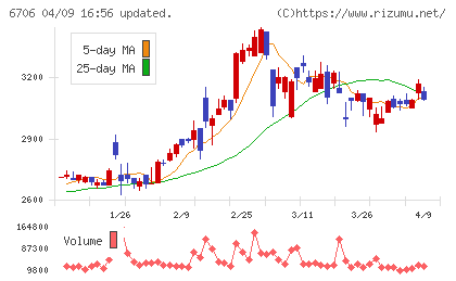 電気興業チャート