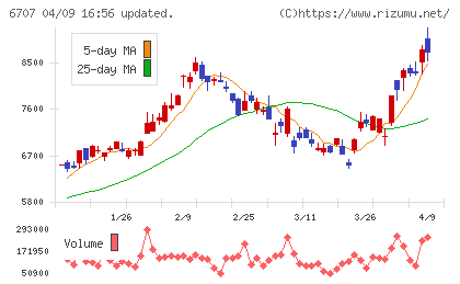 サンケン電気チャート