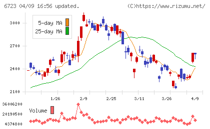 ルネサスエレクトロニクスチャート