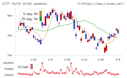 ワコムチャート