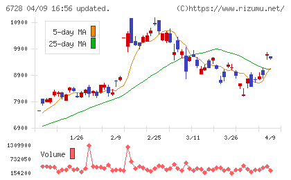 アルバックチャート