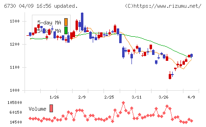 アクセルチャート