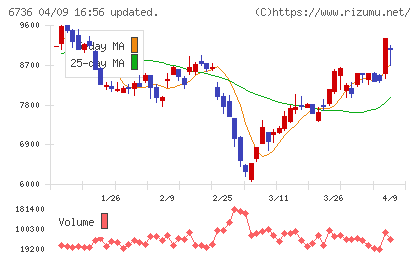 サン電子チャート