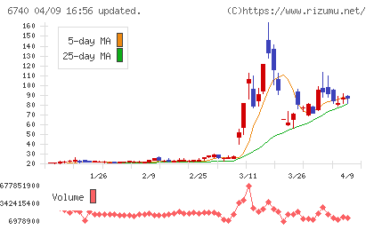 ジャパンディスプレイチャート