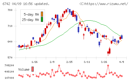 京三製作所チャート