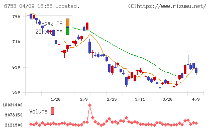 シャープチャート
