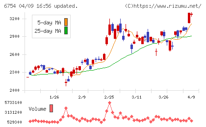 アンリツチャート
