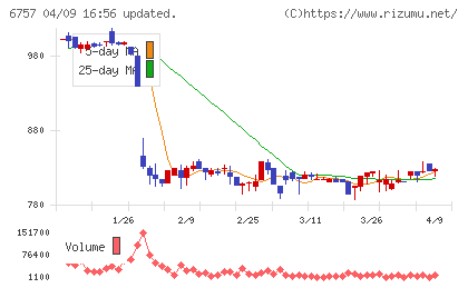 ＯＳＧコーポレーションチャート