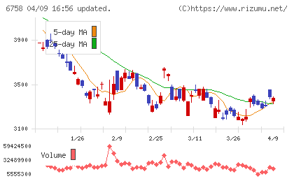 ソニーグループチャート