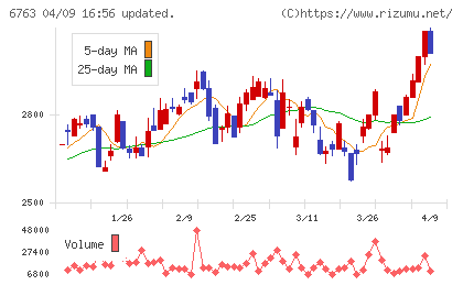 帝国通信工業チャート