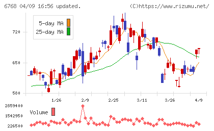 タムラ製作所チャート