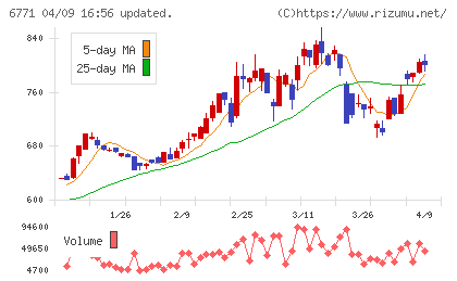 池上通信機チャート