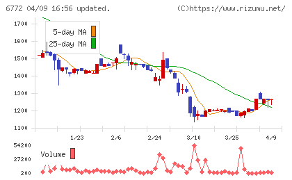 東京コスモス電機チャート